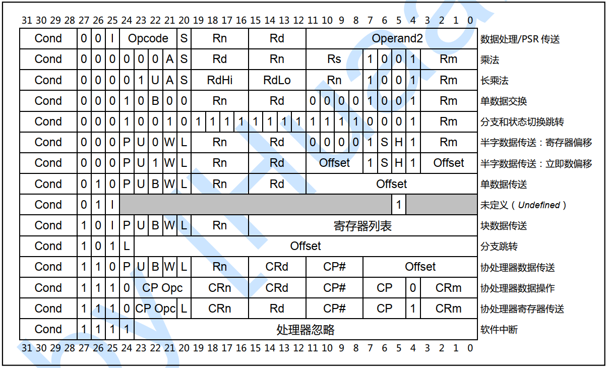 ARM 指令格式