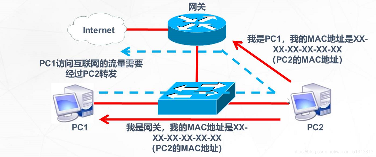 浅析网络层协议