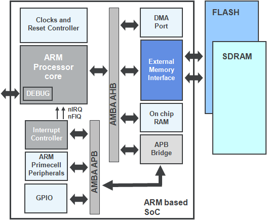 ARM base Soc