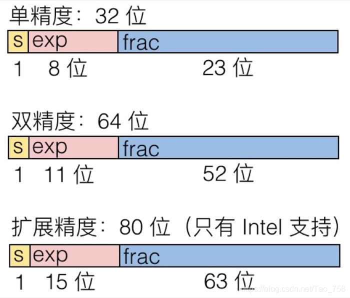 浮点数的二进制表示