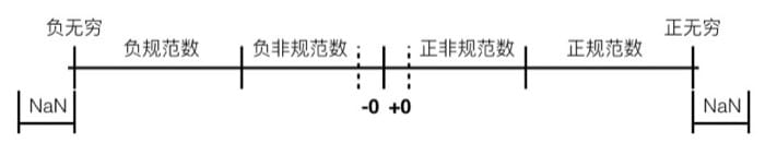 浮点数对应到数轴上