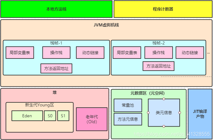 经典的JVM布局