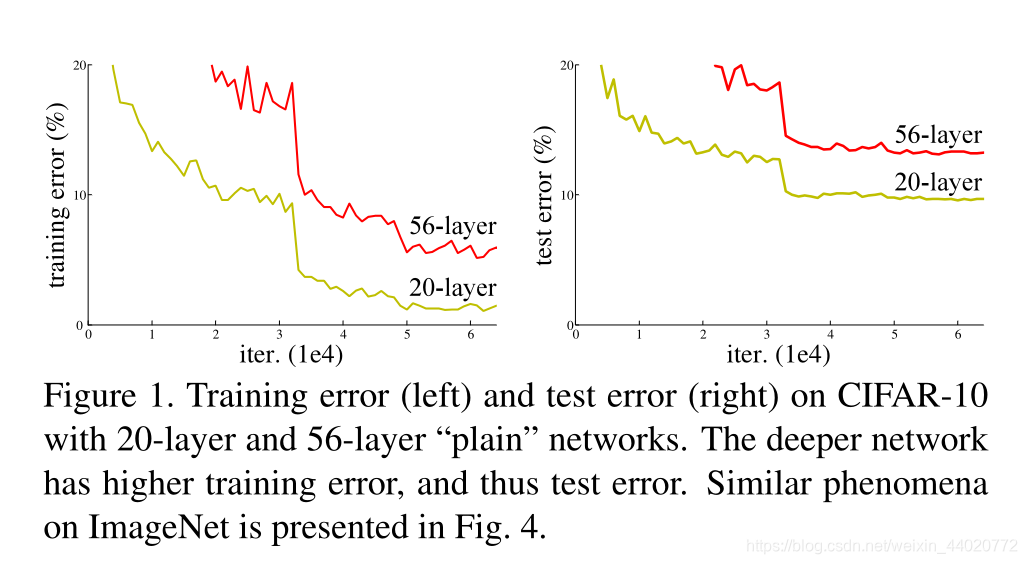 20层与56层网络的训练误差、测试误差对比
