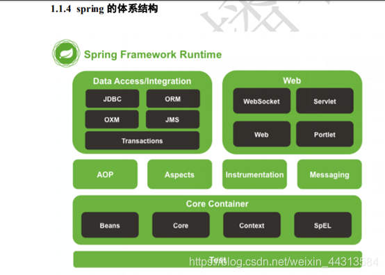 Spring体系架构