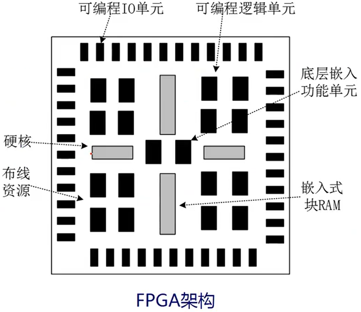 FPGA架构