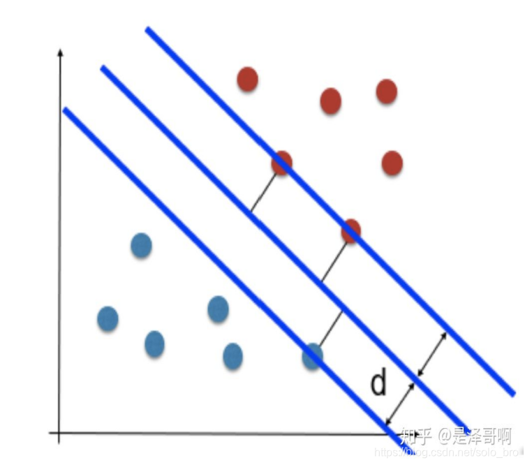 上图中蓝线上的点被称为支持向量，d为间距