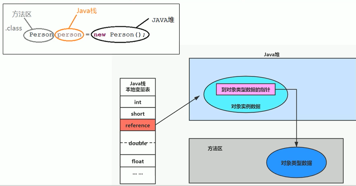 栈、堆、方法区的交互关系