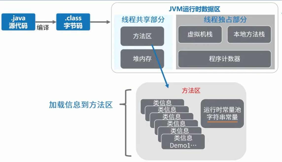 方法区的内部结构