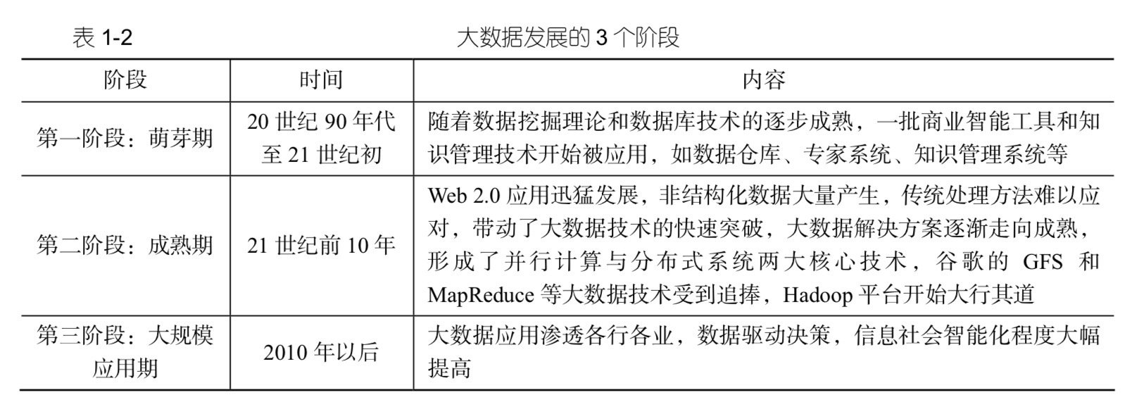 四,大数据发展历程