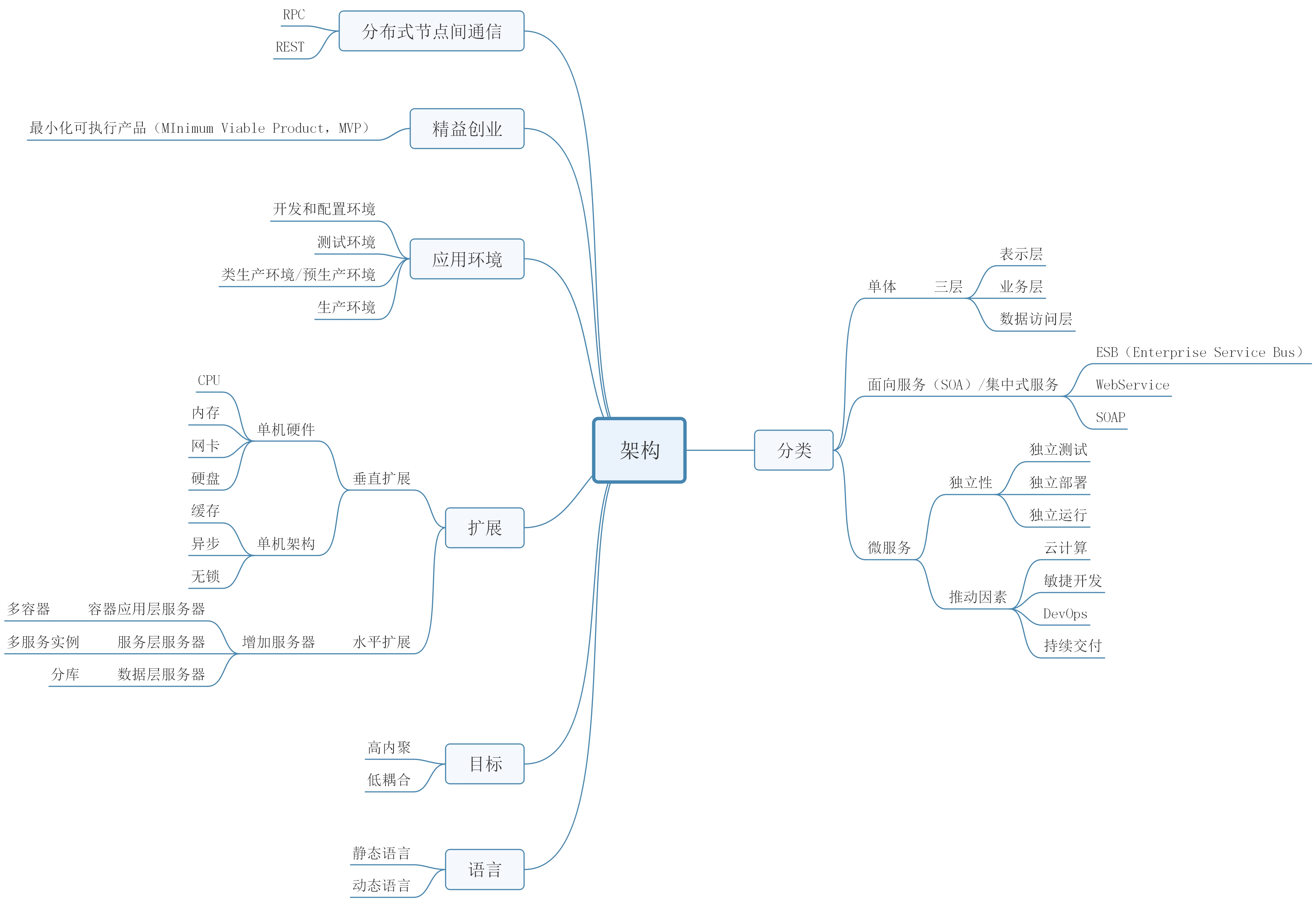 书记_《微服务架构与实践》