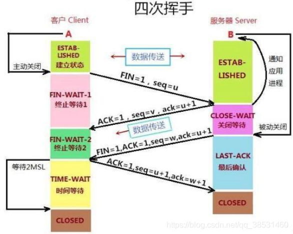 TCP的三次握手和四次挥手详解