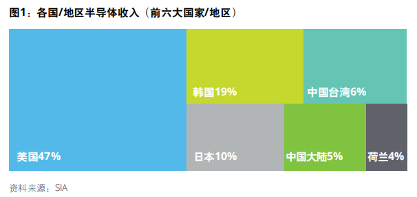 德勤发布《 2020 亚太四大半导体市场的崛起》报告，美国收入占比达到47%，中国大陆仅占 5%