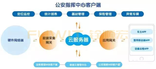 RFID电动车防盗管理系统