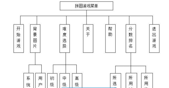 基于java的拼图游戏的设计与实现-计算机毕业设计