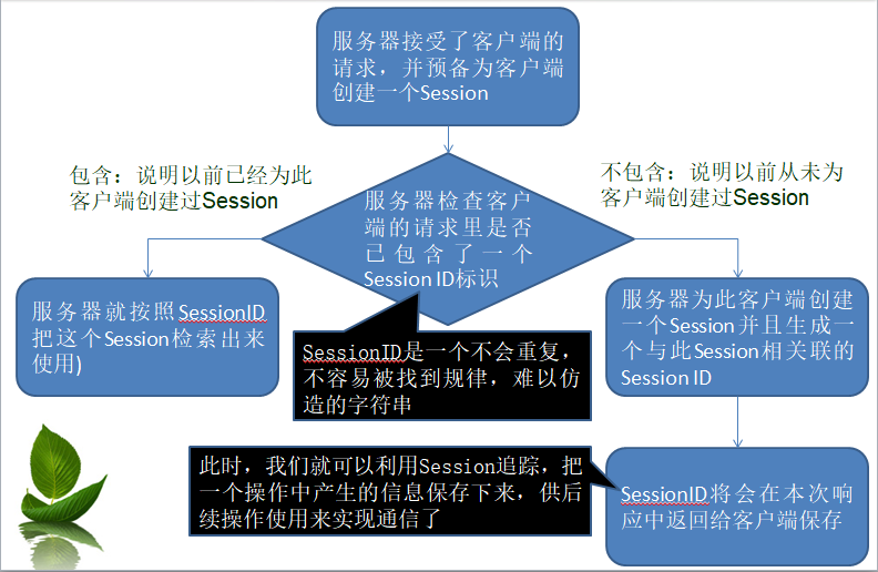 session的概念及其应用