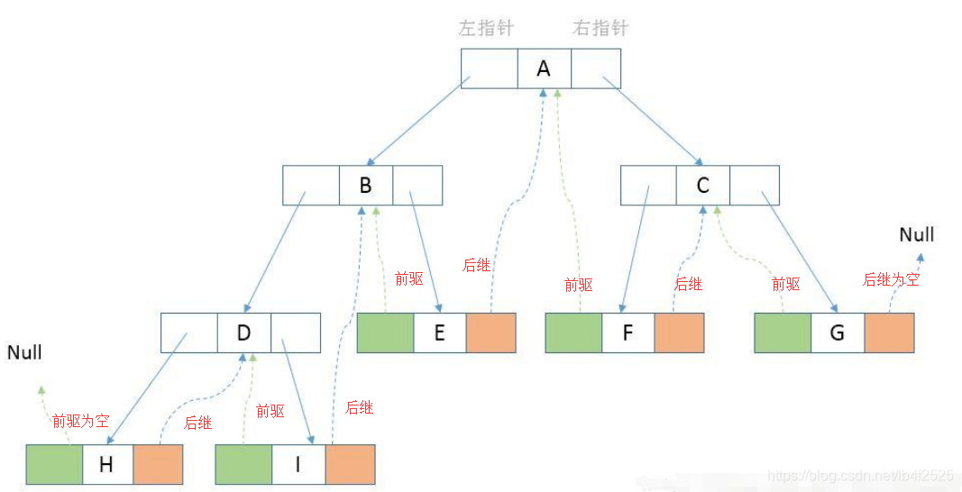 线索化二叉树