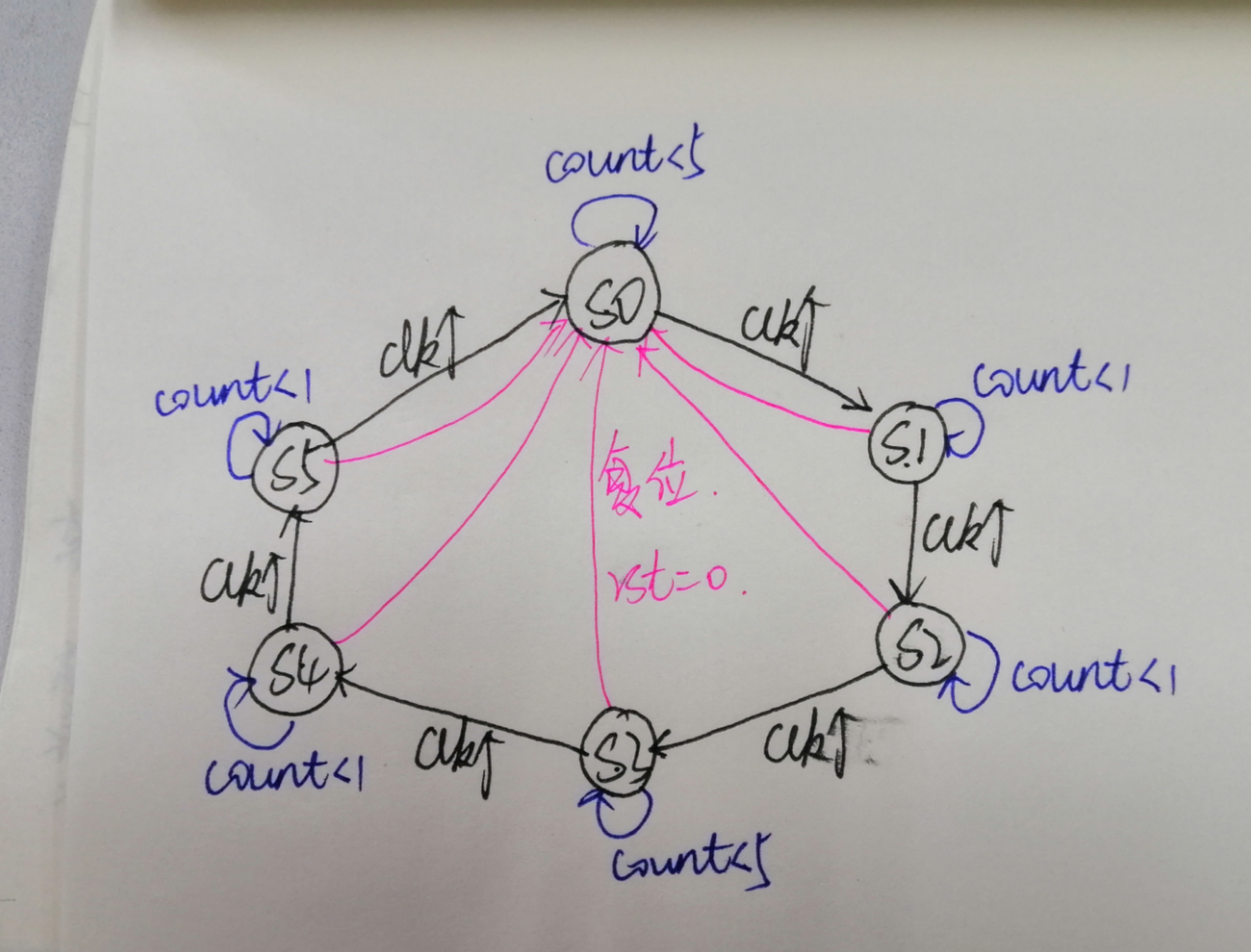 verilog状态机实现交通灯控制