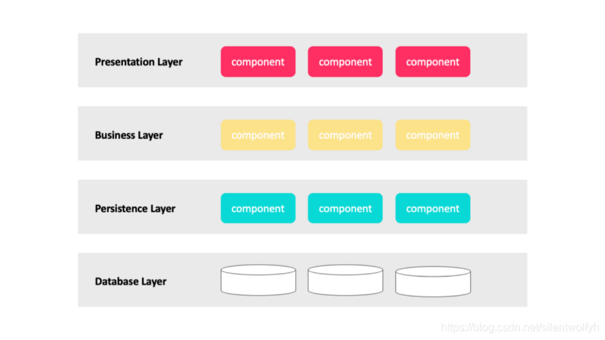 A very popular example of n-tier architecture