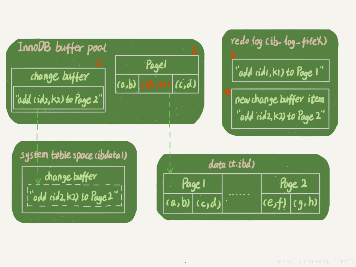 带change buffer的更新过程