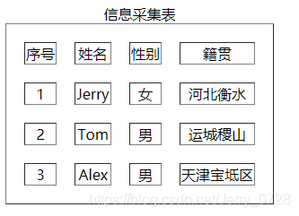 设置外间距的表格