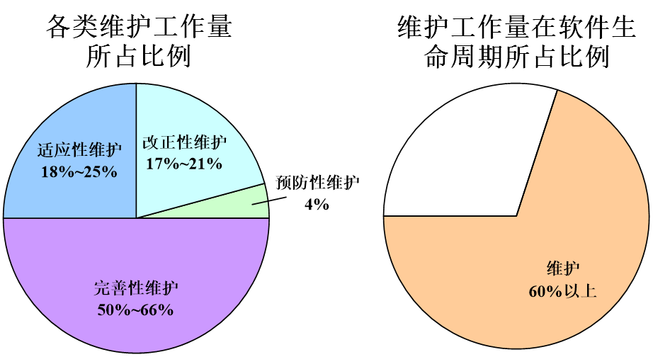 软件工程：维护_软件工程要解决的核心问题是什么