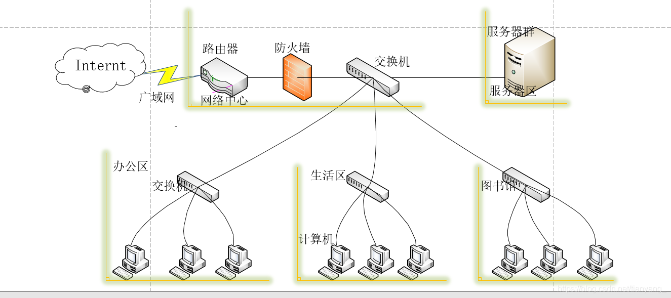 網絡拓撲圖