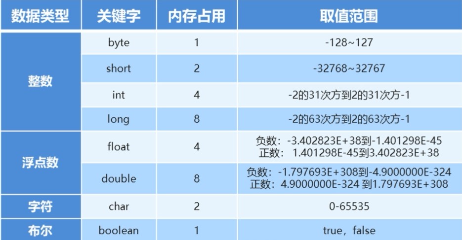 数据类型内存占用和取值范围