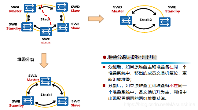 华为-设备堆叠iStack_istack堆叠_码总的博客-CSDN博客