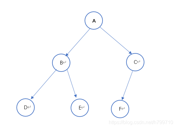 二叉树前序遍历三种方式（c++ 实现）