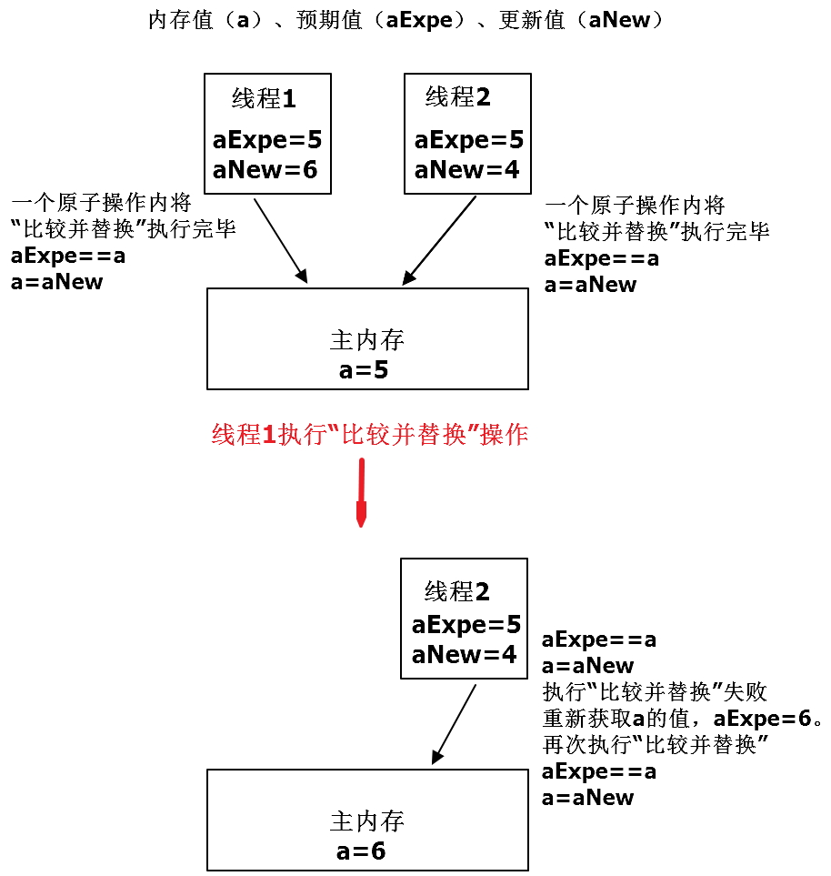 Java Cas 自旋 乐观锁 Codingsoldier的博客 Csdn博客 Java自旋