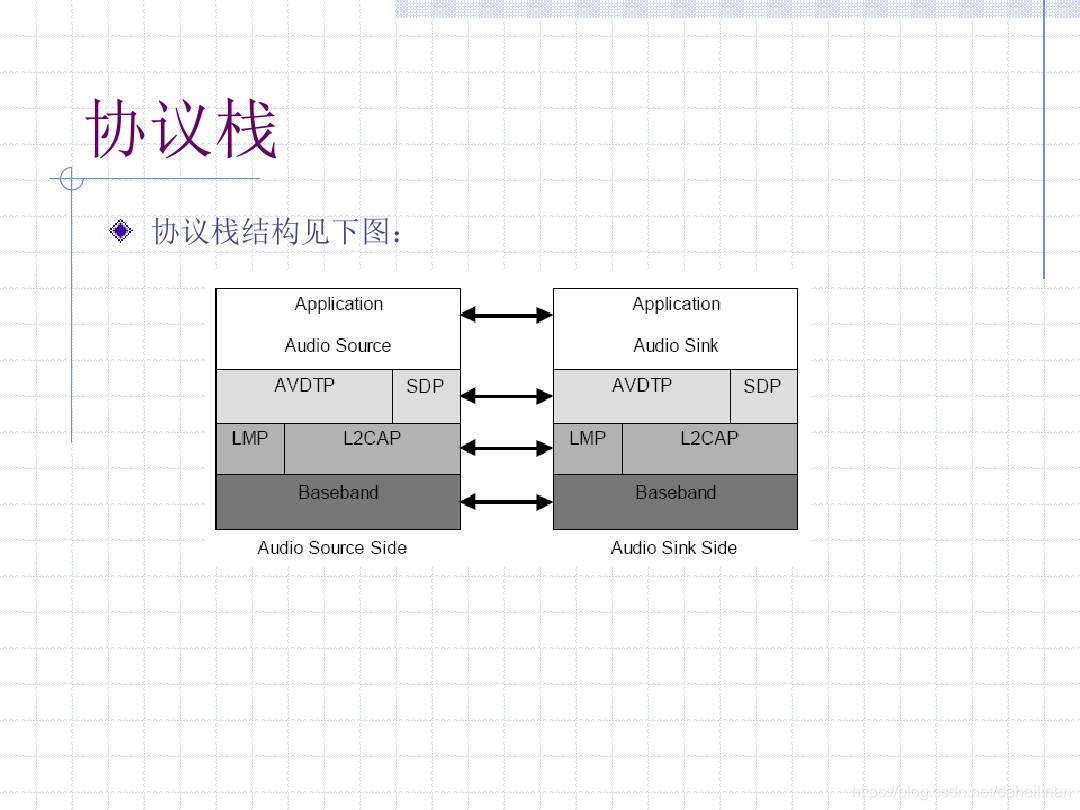 经典蓝牙A2DP介绍解析_蓝牙板上dm和dp是啥意思-CSDN博客