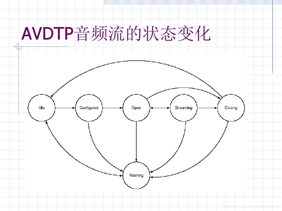 经典蓝牙A2DP介绍解析_蓝牙板上dm和dp是啥意思-CSDN博客