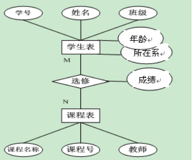 MySQL考试复习（知识点、练习题）