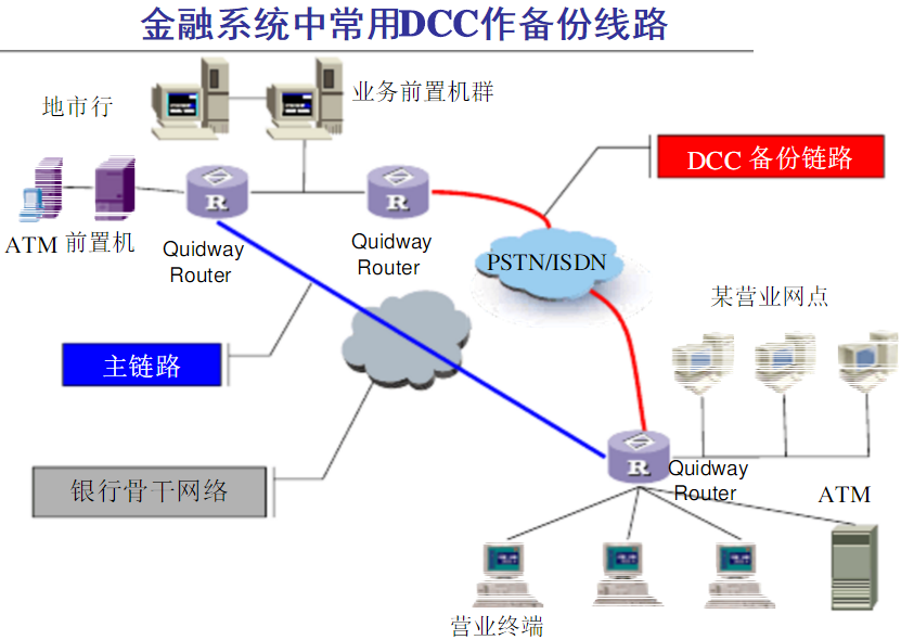 路由器重温——WAN接入/互联-DCC配置管理2_dialer-rule-CSDN博客