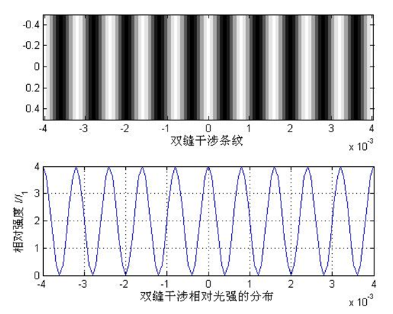 光学干涉实验模拟