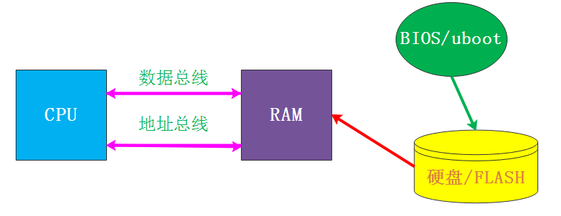 冯诺依曼架构