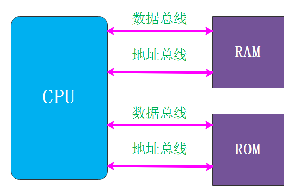 哈佛架构