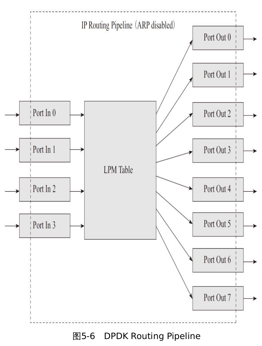 深入浅出DPDK学习笔记（6）———报文转发_run To Completion-CSDN博客