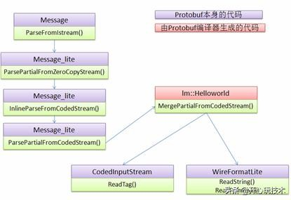 Protobuf通信协议详解:代码演示、详细原理介绍等_c# 判断数据传输是不是prototbuf-CSDN博客