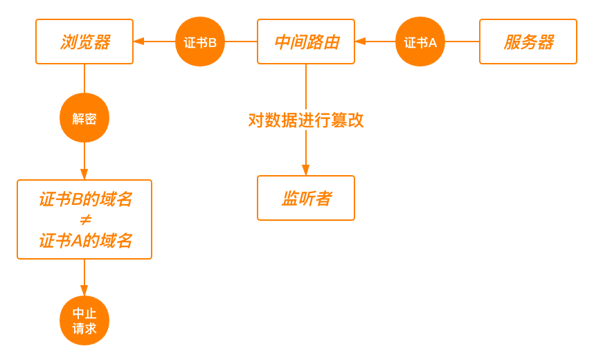 HTTPS 工作原理