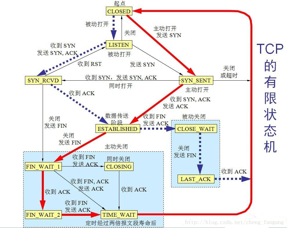 TCP有限状态机