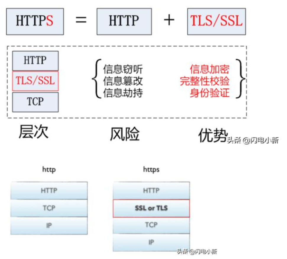http和https区别 watermark,type_ZmFuZ3poZW5naGVpdGk,shadow_10,text_aHR0cHM6Ly9ibG9nLmNzZG4ubmV0L2ZseWluZ2ZhaXJ5MTIz,size_16,color_FFFFFF,t_70