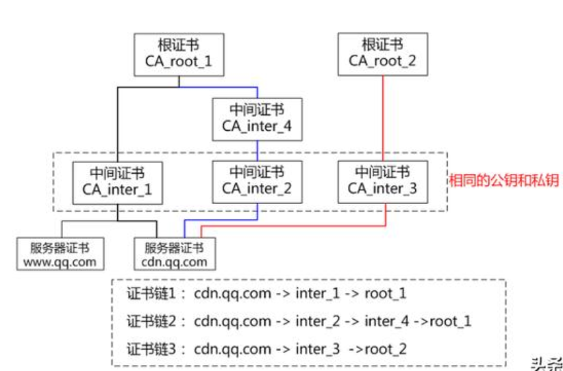 http和https的区别和工作原理 watermark,type_ZmFuZ3poZW5naGVpdGk,shadow_10,text_aHR0cHM6Ly9ibG9nLmNzZG4ubmV0L2ZseWluZ2ZhaXJ5MTIz,size_16,color_FFFFFF,t_70