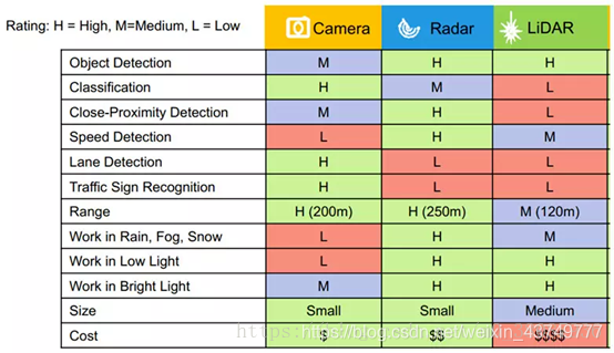 三大传感器对比