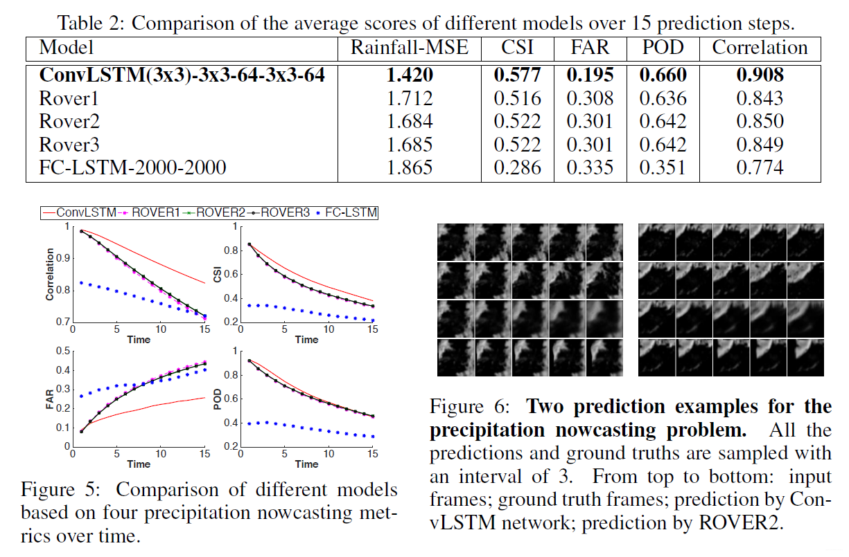 【Paper】ConvLSTM：Convolutional LSTM Network: A Machine Learning Approach for Precipitation Nowcasting