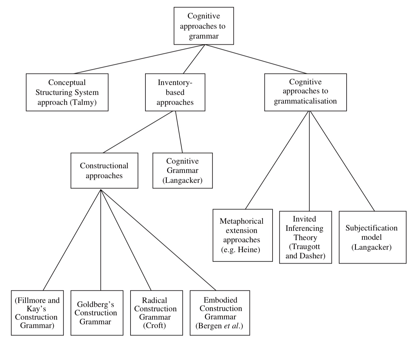 Chap 14 CL An Introduction Vyvyan Evans cognitive Approaches To 