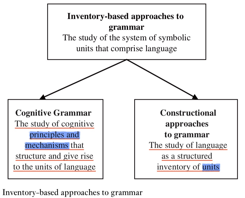 Chap 14 CL An Introduction Vyvyan Evans cognitive Approaches To 