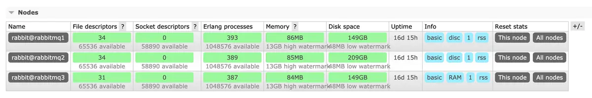 快速搭建高可用 RabbitMQ 集群和 HAProxy 软负载插图2