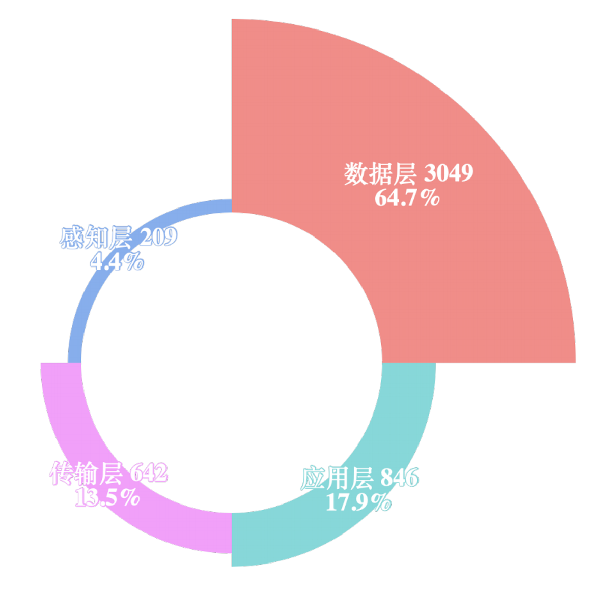 数据可视化使用pyecharts绘制南丁格尔玫瑰图和水平堆叠条形图