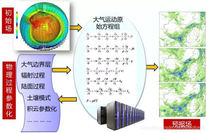 天气预报发展简史 从玄学到科学 Meteoforce的博客 Csdn博客